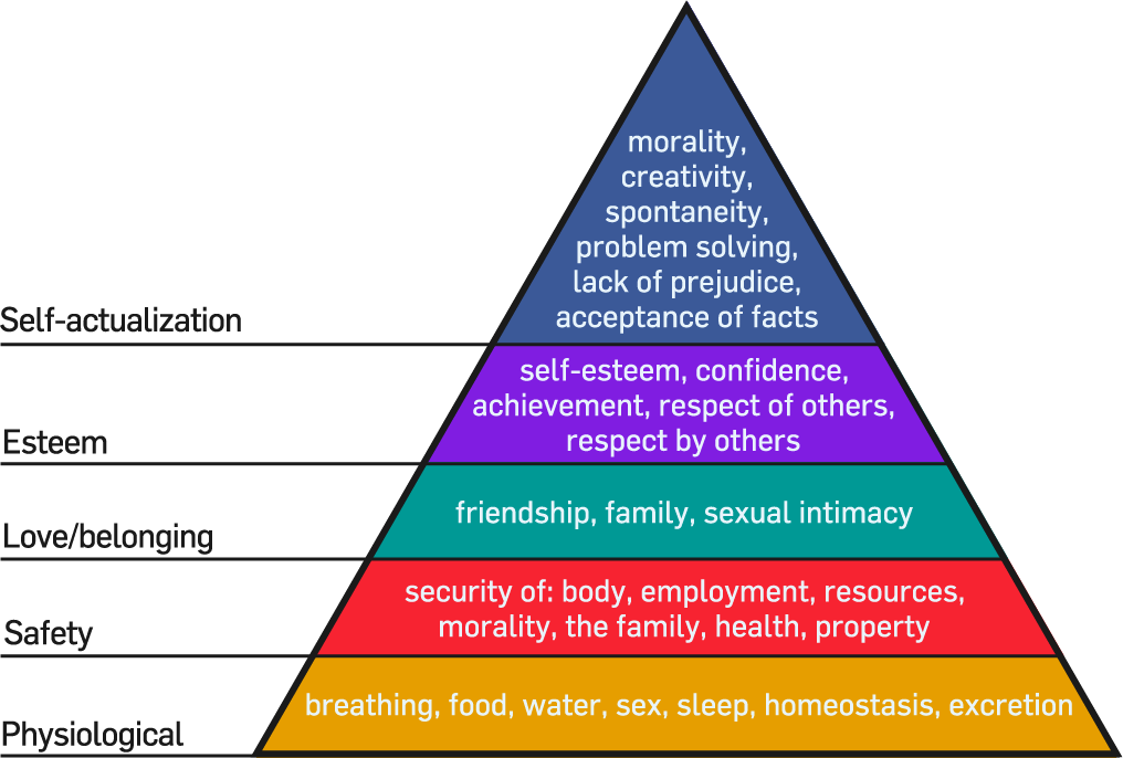 Maslow's Hierarchy of needs personal development