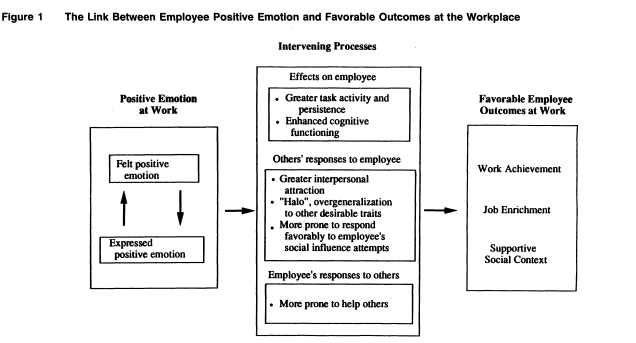 the complex relationship beween happiness and motivation at work