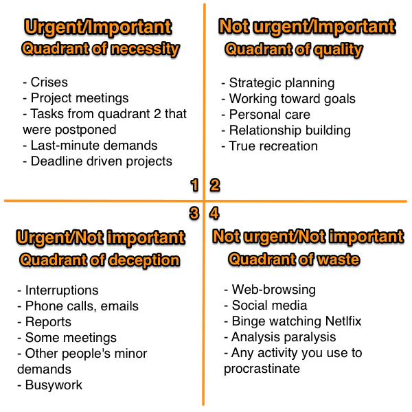 How To Improve Your Time Management Skills With The Urgent important 