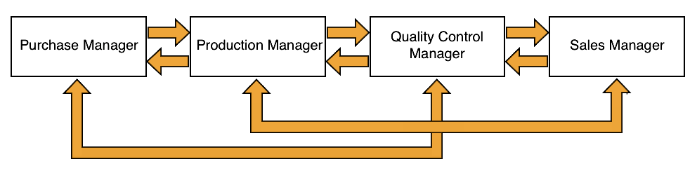 Why Lateral Communication Is Good For Startups Sandglaz Blog Archive